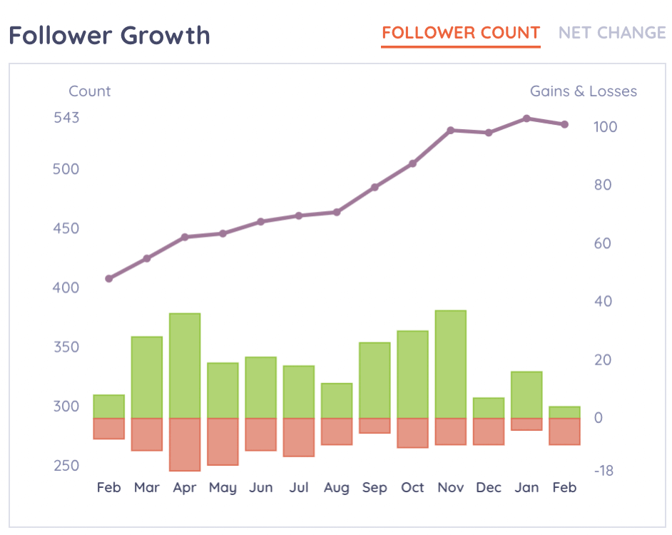 Keyhole social analytics - follower growth