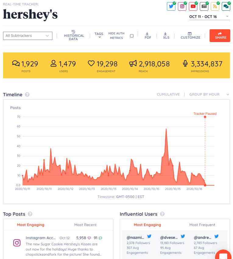 Keyhole Social Media Analytics - Dashboard