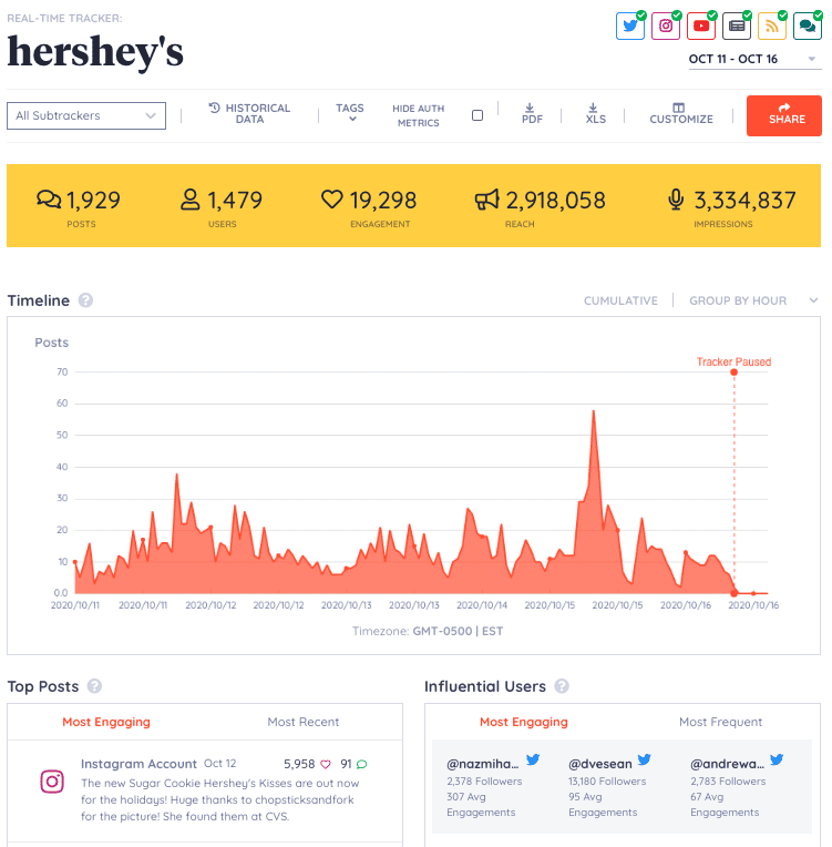 Keyhole Social Media Analytics - Dashboard