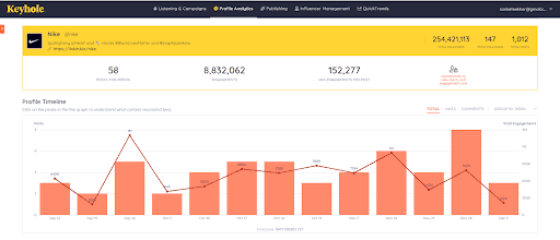 Nike just do shop it campaign statistics