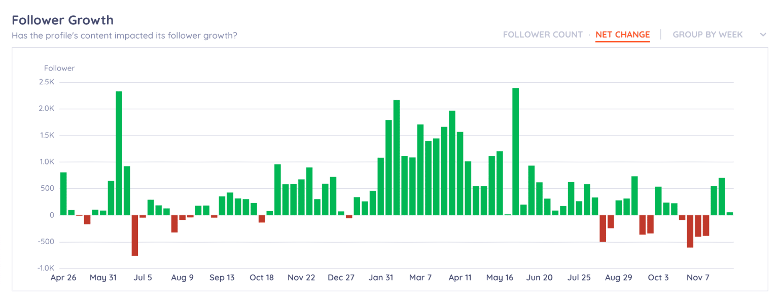 How To Calculate Follower Growth Rate For Instagram?