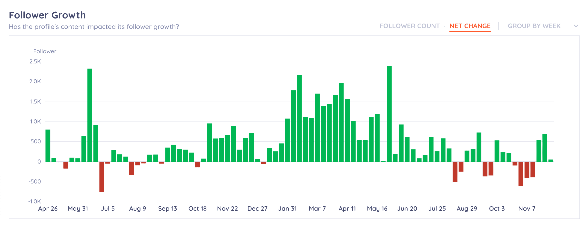 5 Instagram Follower Count Tools to Track the Competition