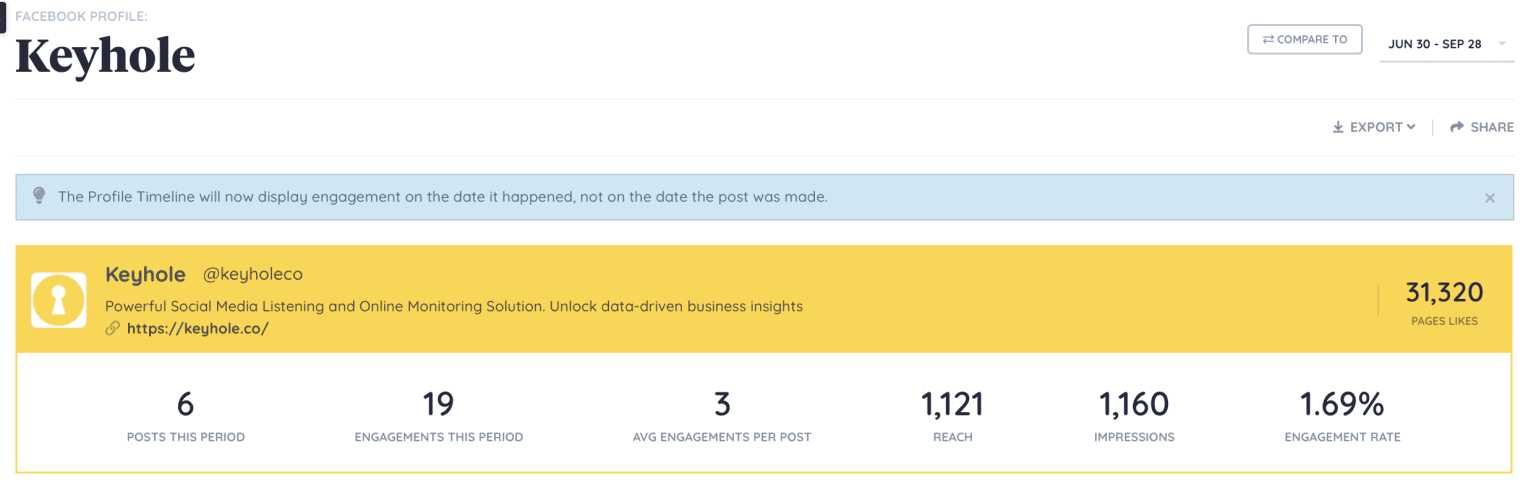 Reach Vs Impression: What Is The Difference & How To Measure It?